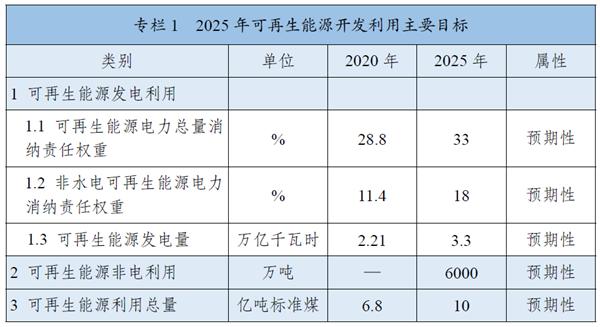 《“十四五”可再生能源發(fā)展規(guī)劃》：全面推進(jìn)淺層地?zé)崮芄┡评溟_發(fā)，有序推動地?zé)崮馨l(fā)電發(fā)展