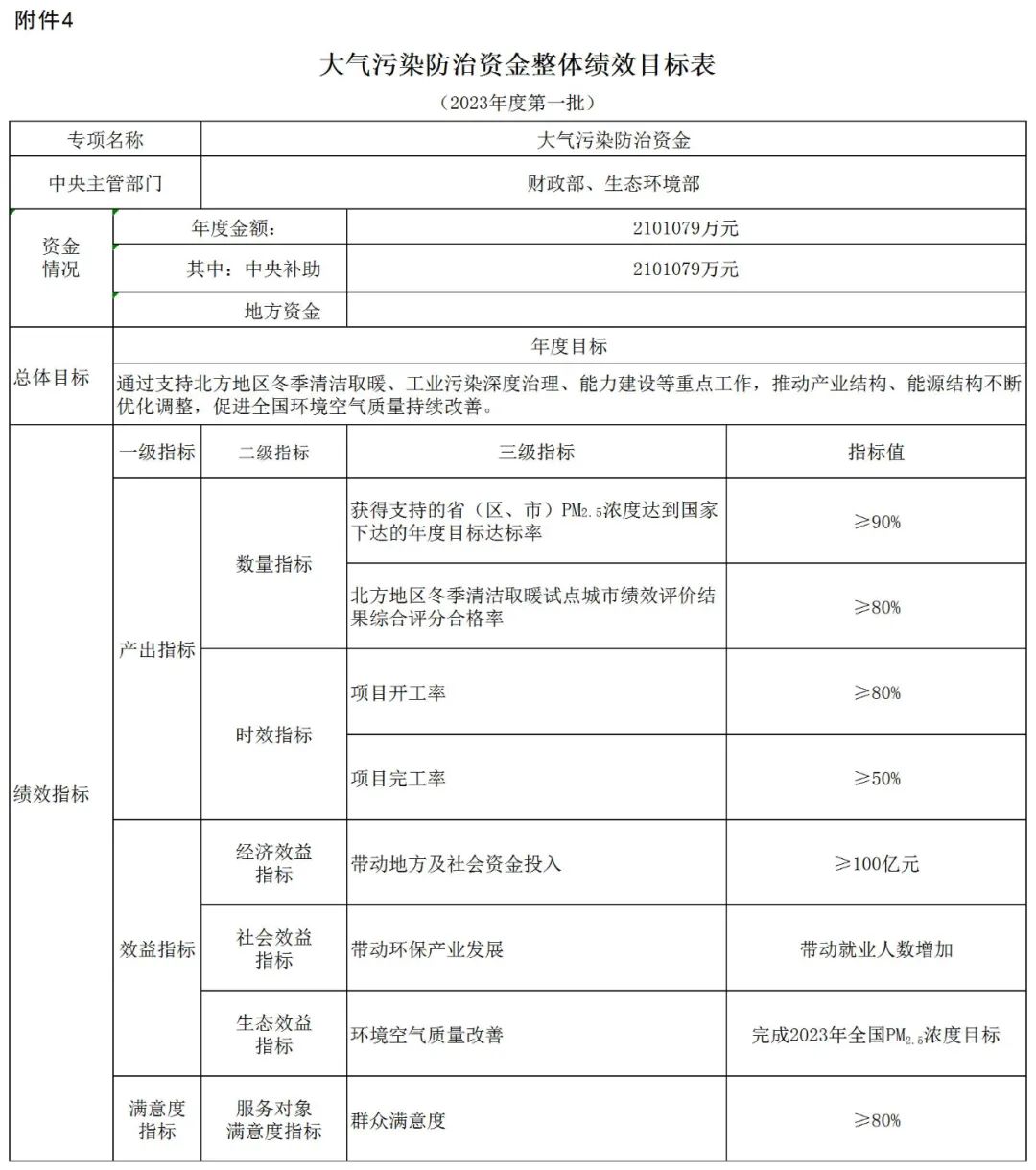 補(bǔ)貼134.4億！財(cái)政部提前下達(dá)2023年北方地區(qū)冬季清潔取暖資金預(yù)算-地大熱能