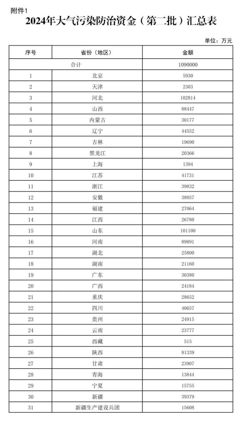 109億元！財政部下達大氣污染防治 支持開展減污降碳-地大熱能