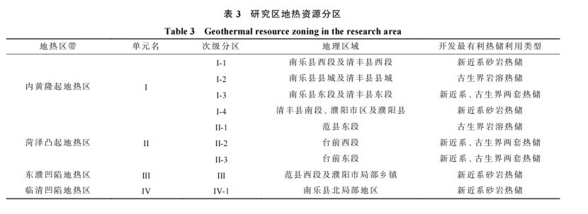 河南省濮陽市中深層地?zé)岬刭|(zhì)特征、資源儲(chǔ)量及開發(fā)利用適宜性評(píng)價(jià)-地大熱能
