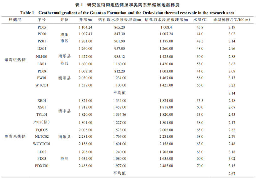 河南省濮陽市中深層地?zé)岬刭|(zhì)特征、資源儲(chǔ)量及開發(fā)利用適宜性評(píng)價(jià)-地大熱能