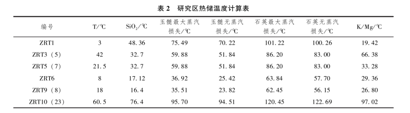 日土縣溫泉水化學(xué)特征及開(kāi)發(fā)利用研究-地大熱能